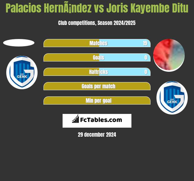 Palacios HernÃ¡ndez vs Joris Kayembe Ditu h2h player stats