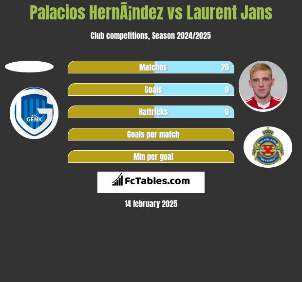 Palacios HernÃ¡ndez vs Laurent Jans h2h player stats