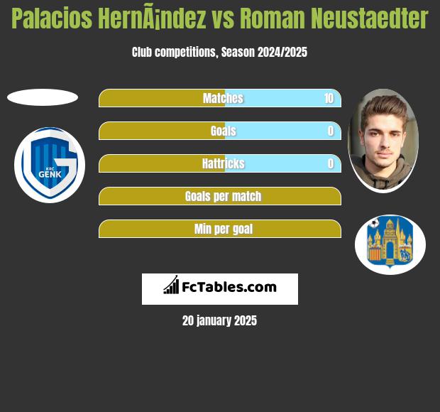 Palacios HernÃ¡ndez vs Roman Neustaedter h2h player stats