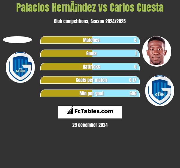 Palacios HernÃ¡ndez vs Carlos Cuesta h2h player stats