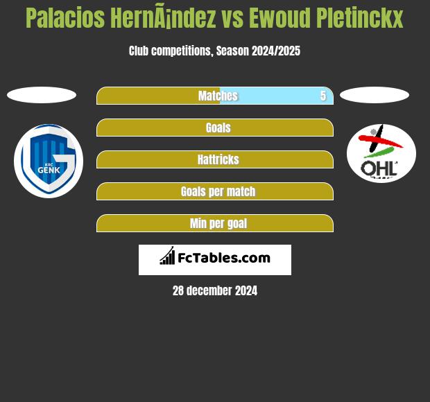 Palacios HernÃ¡ndez vs Ewoud Pletinckx h2h player stats