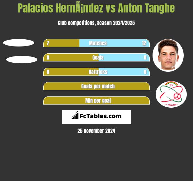 Palacios HernÃ¡ndez vs Anton Tanghe h2h player stats