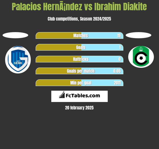 Palacios HernÃ¡ndez vs Ibrahim Diakite h2h player stats