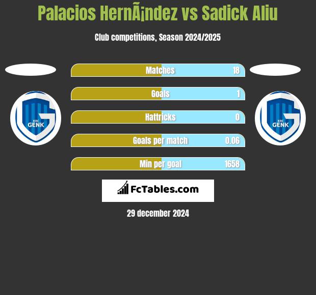 Palacios HernÃ¡ndez vs Sadick Aliu h2h player stats