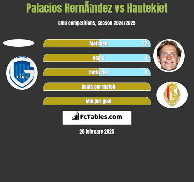 Palacios HernÃ¡ndez vs Hautekiet h2h player stats