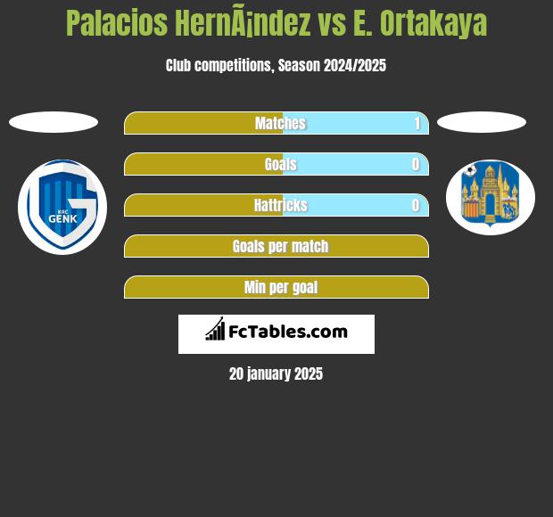 Palacios HernÃ¡ndez vs E. Ortakaya h2h player stats