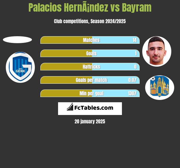 Palacios HernÃ¡ndez vs Bayram h2h player stats