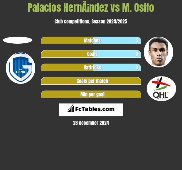 Palacios HernÃ¡ndez vs M. Osifo h2h player stats