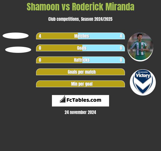 Shamoon vs Roderick Miranda h2h player stats