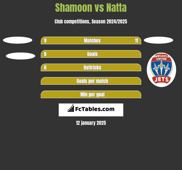 Shamoon vs Natta h2h player stats