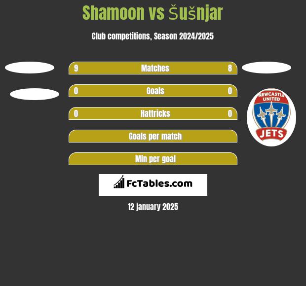 Shamoon vs Šušnjar h2h player stats