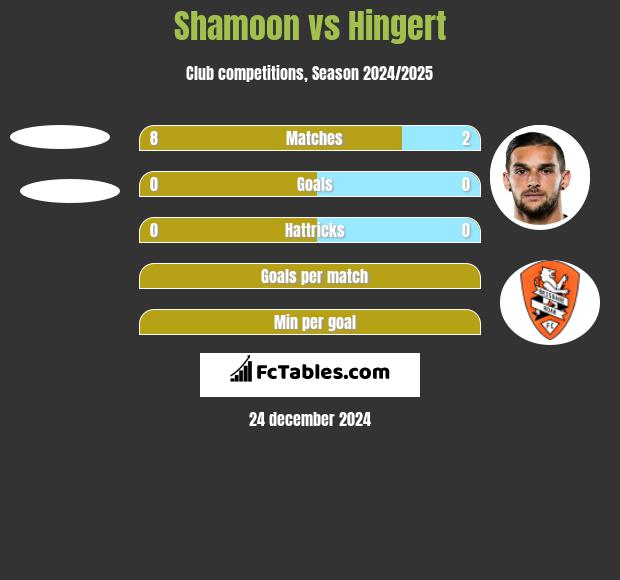 Shamoon vs Hingert h2h player stats