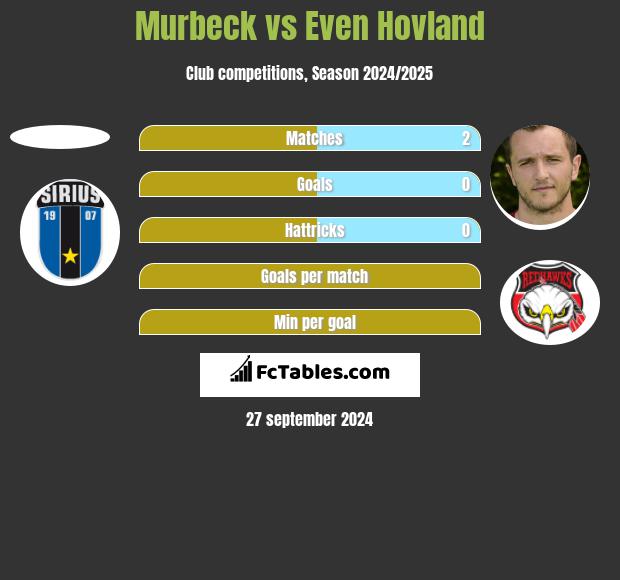 Murbeck vs Even Hovland h2h player stats