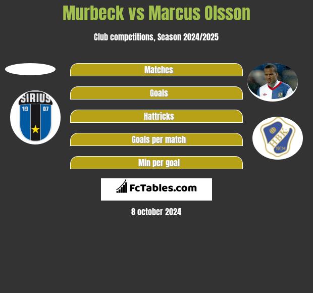 Murbeck vs Marcus Olsson h2h player stats