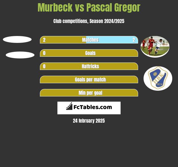 Murbeck vs Pascal Gregor h2h player stats