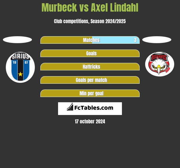 Murbeck vs Axel Lindahl h2h player stats