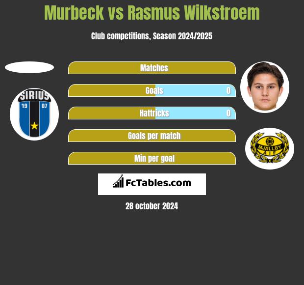 Murbeck vs Rasmus Wilkstroem h2h player stats