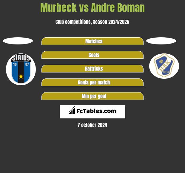 Murbeck vs Andre Boman h2h player stats