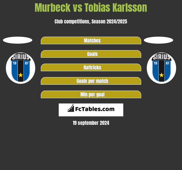 Murbeck vs Tobias Karlsson h2h player stats