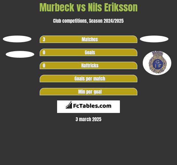 Murbeck vs Nils Eriksson h2h player stats