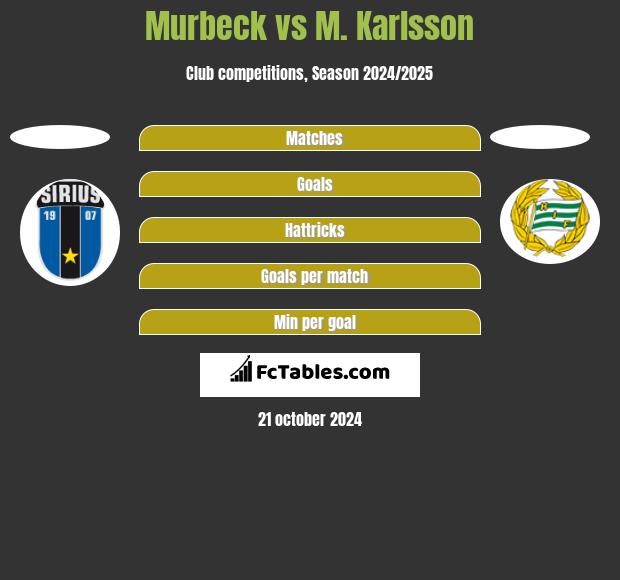 Murbeck vs M. Karlsson h2h player stats