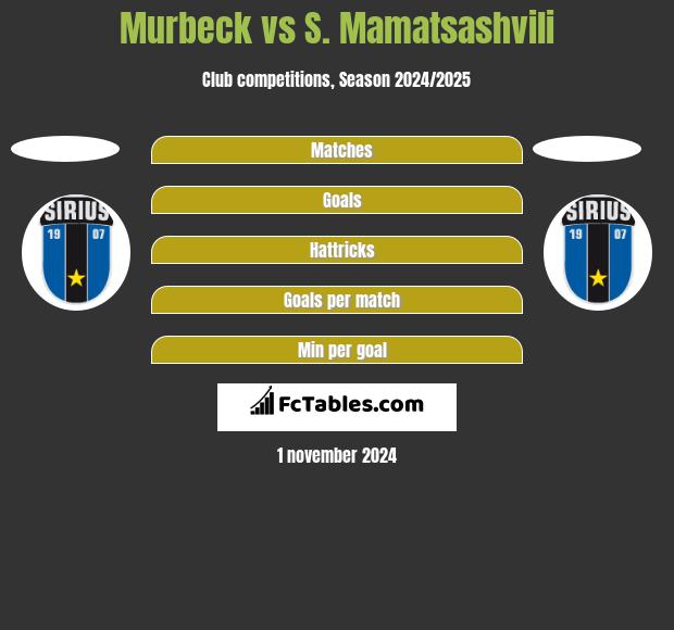 Murbeck vs S. Mamatsashvili h2h player stats