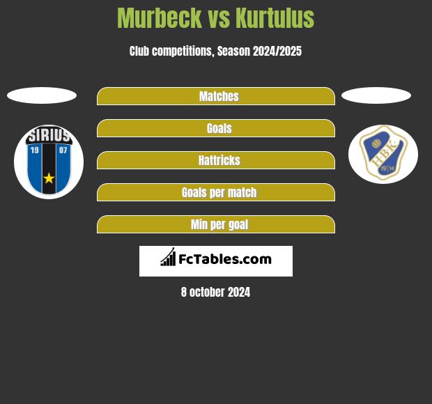 Murbeck vs Kurtulus h2h player stats