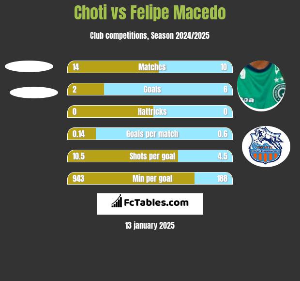 Choti vs Felipe Macedo h2h player stats