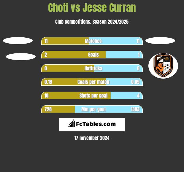 Choti vs Jesse Curran h2h player stats