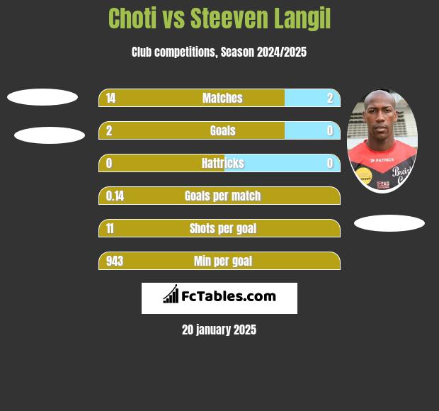 Choti vs Steeven Langil h2h player stats