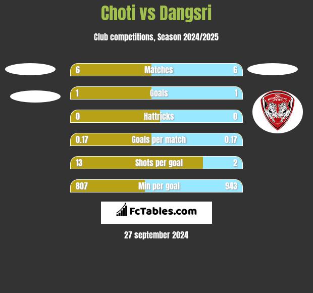 Choti vs Dangsri h2h player stats