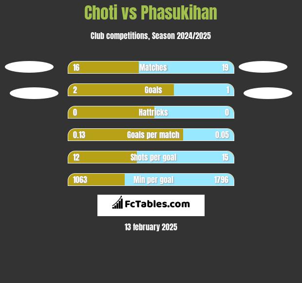 Choti vs Phasukihan h2h player stats