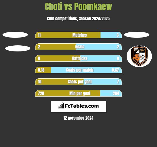 Choti vs Poomkaew h2h player stats