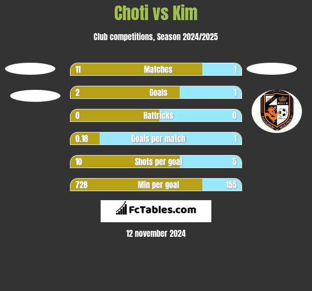 Choti vs Kim h2h player stats