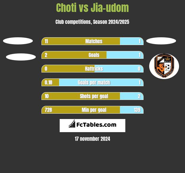 Choti vs Jia-udom h2h player stats