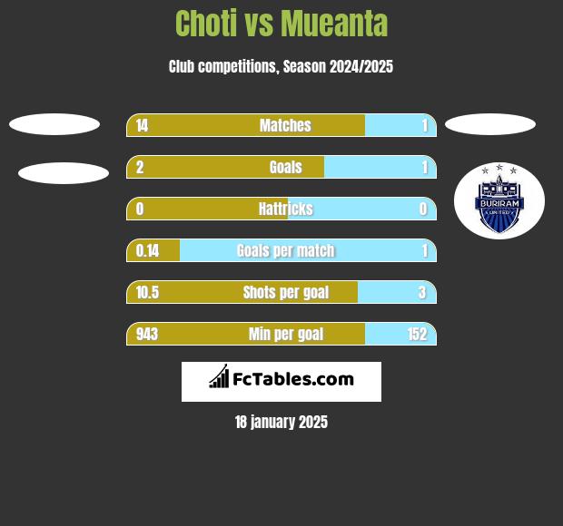 Choti vs Mueanta h2h player stats