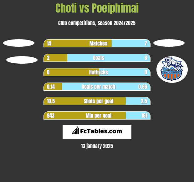 Choti vs Poeiphimai h2h player stats