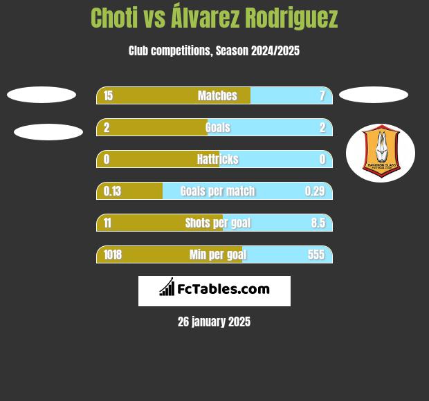 Choti vs Álvarez Rodriguez h2h player stats