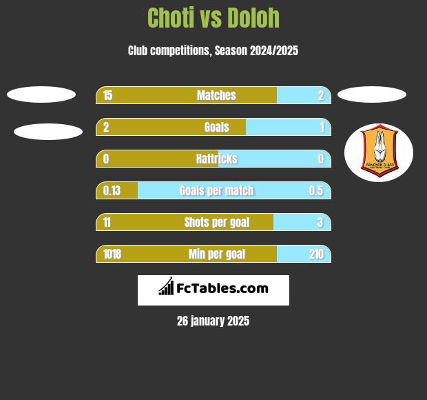 Choti vs Doloh h2h player stats