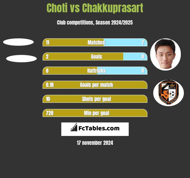 Choti vs Chakkuprasart h2h player stats