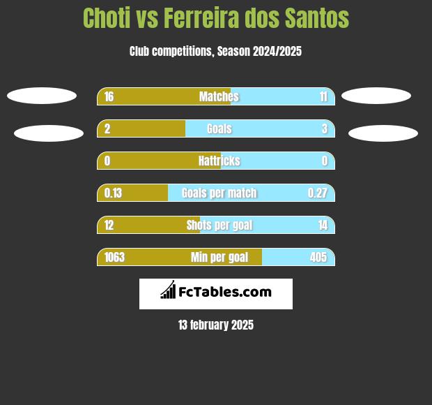 Choti vs Ferreira dos Santos h2h player stats