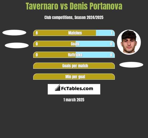 Tavernaro vs Denis Portanova h2h player stats