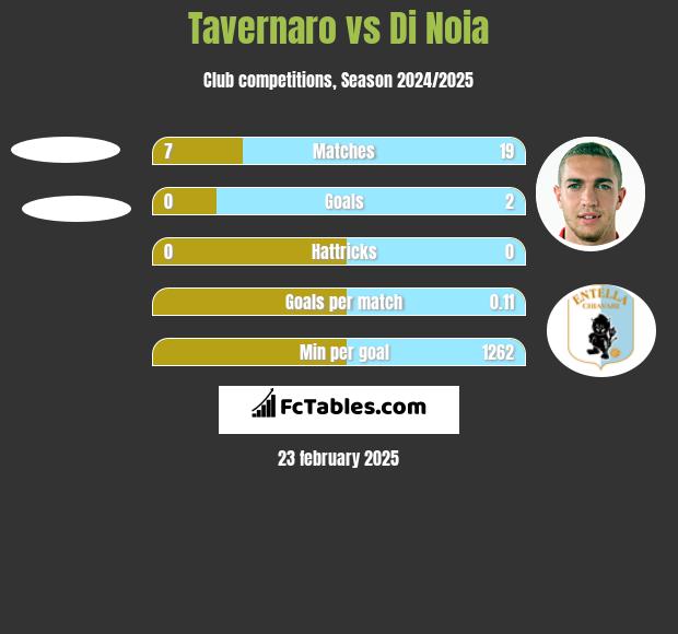 Tavernaro vs Di Noia h2h player stats