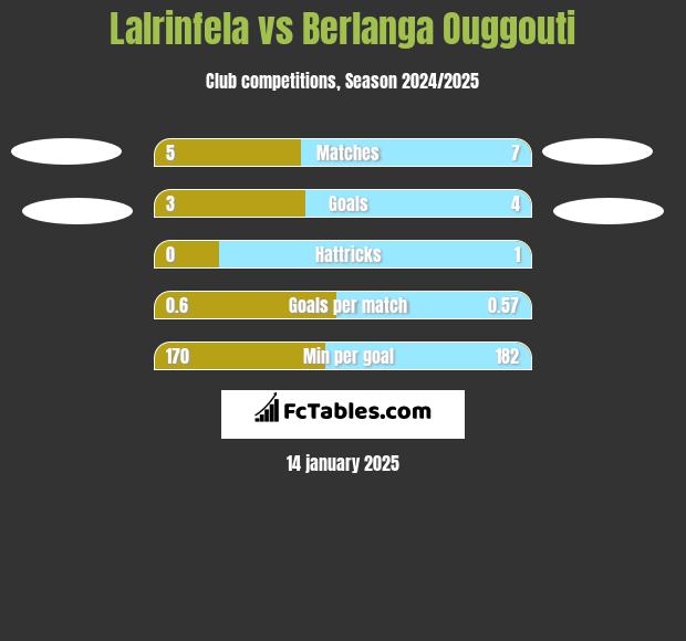 Lalrinfela vs Berlanga Ouggouti h2h player stats