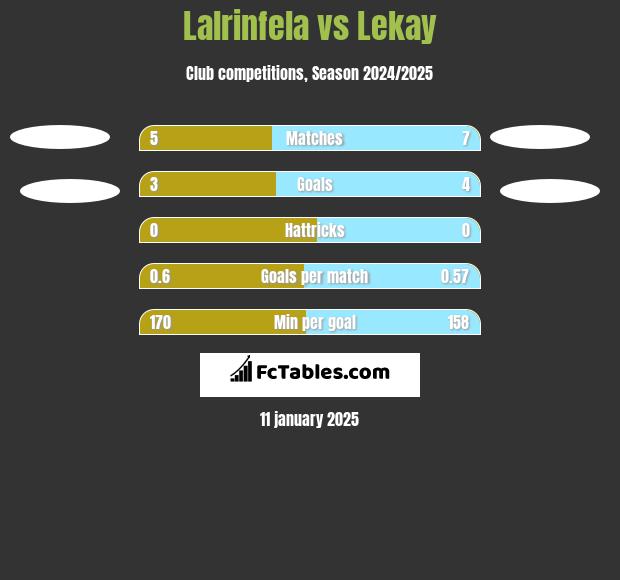 Lalrinfela vs Lekay h2h player stats