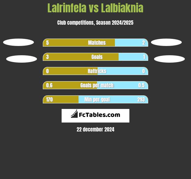 Lalrinfela vs Lalbiaknia h2h player stats