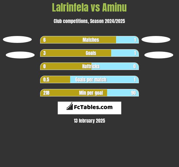 Lalrinfela vs Aminu h2h player stats