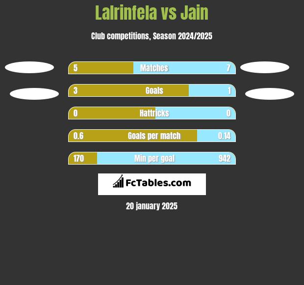 Lalrinfela vs Jain h2h player stats