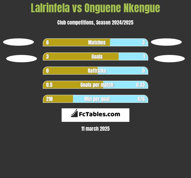 Lalrinfela vs Onguene Nkengue h2h player stats