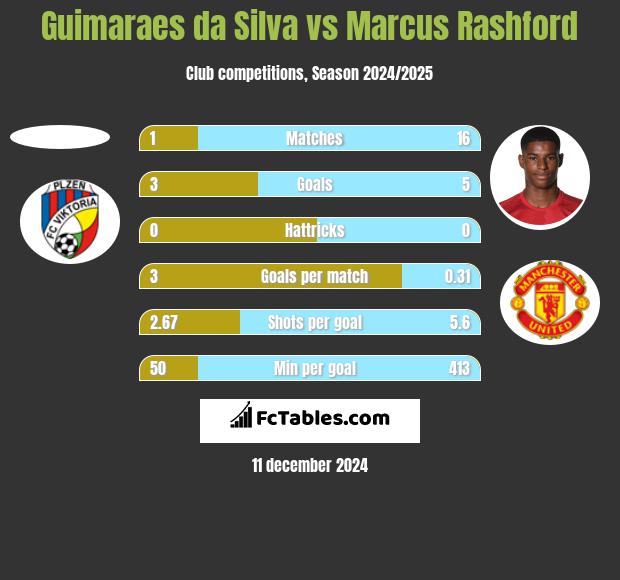 Guimaraes da Silva vs Marcus Rashford h2h player stats